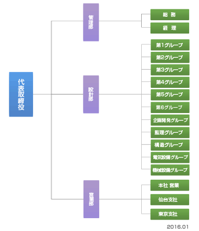 組織図